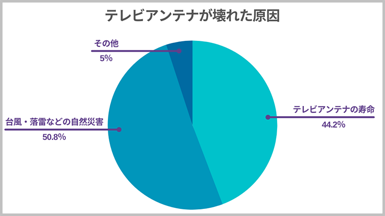 テレビアンテナが壊れた原因