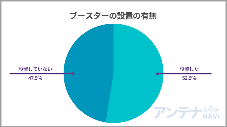 東京都のアンケート結果　ブースターの設置の有無について