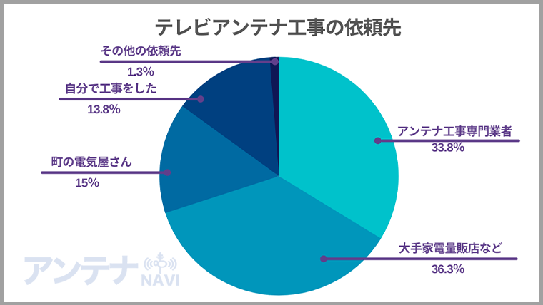 東京都のテレビアンテナ工事の依頼先についてのアンケート結果