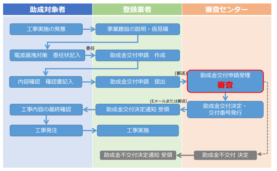 助成金交付までの流れ