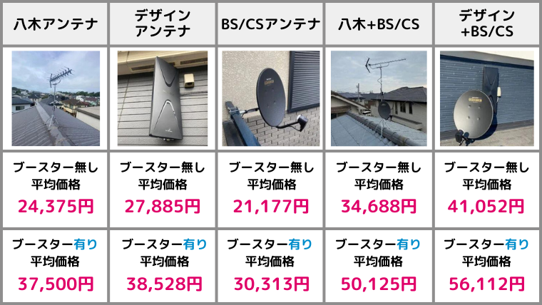 神奈川県のテレビアンテナ工事のアンケート結果